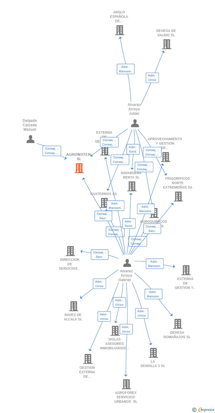 Vinculaciones societarias de AGRONUTER SL