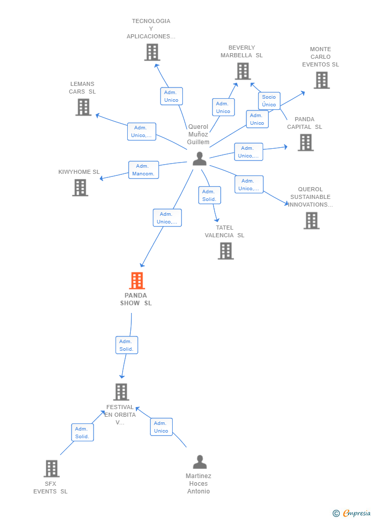 Vinculaciones societarias de PANDA SHOW SL