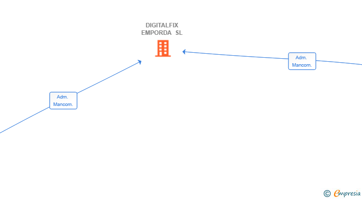 Vinculaciones societarias de DIGITALFIX EMPORDA SL