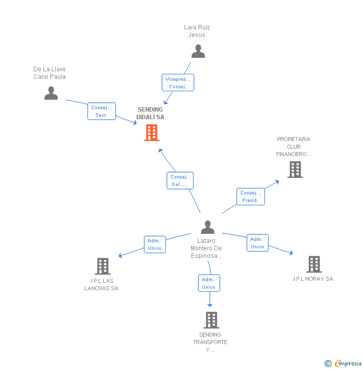 Vinculaciones societarias de SENDING BIDALI SA