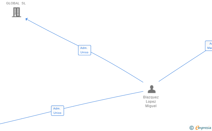 Vinculaciones societarias de WORLD CAPILCLINIC SPAIN SL