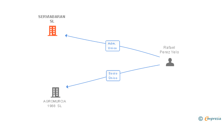 Vinculaciones societarias de SERVIABARAN SL