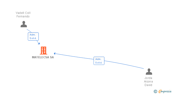 Vinculaciones societarias de MATELECSA SA
