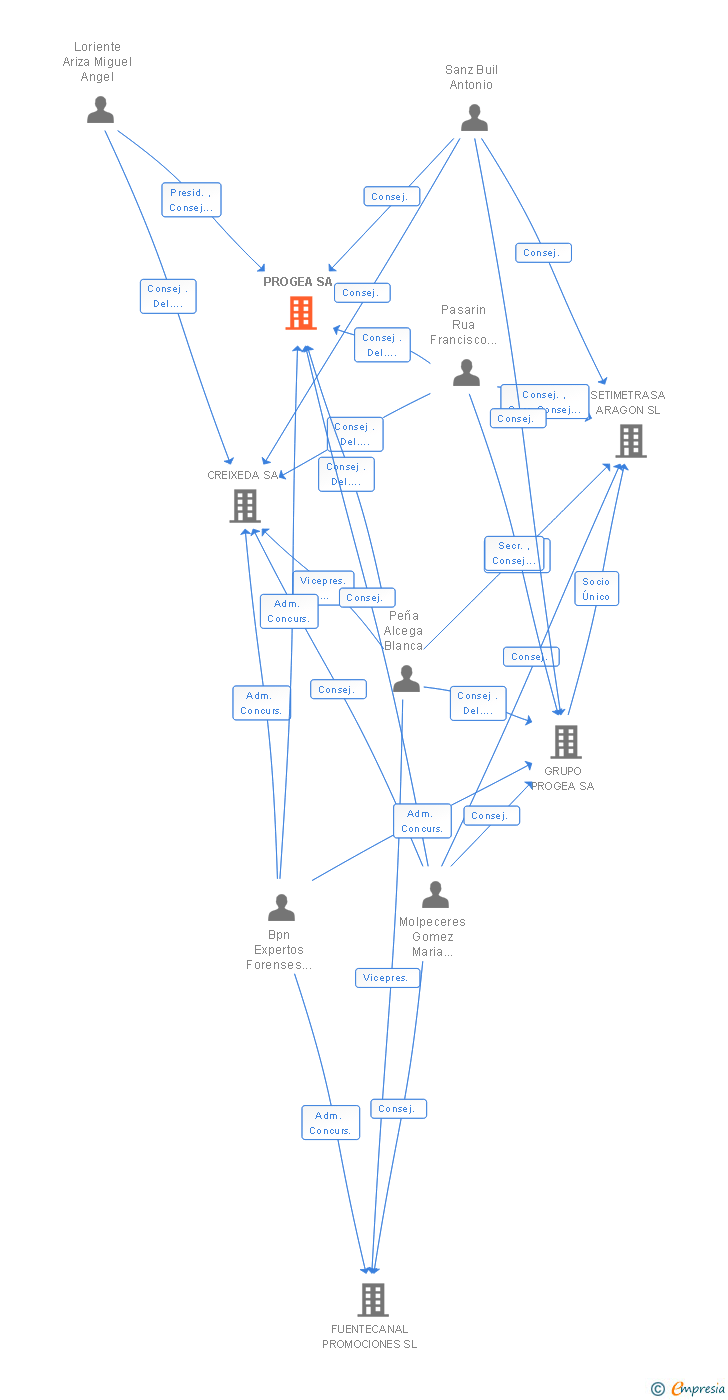 Vinculaciones societarias de PROGEA SA