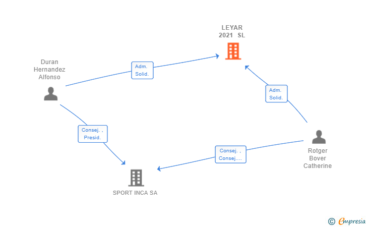 Vinculaciones societarias de LEYAR 2021 SL