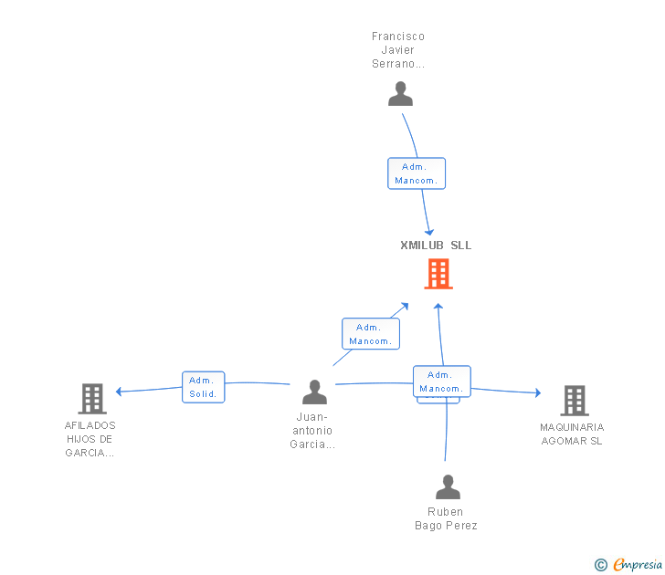 Vinculaciones societarias de XMILUB SLL