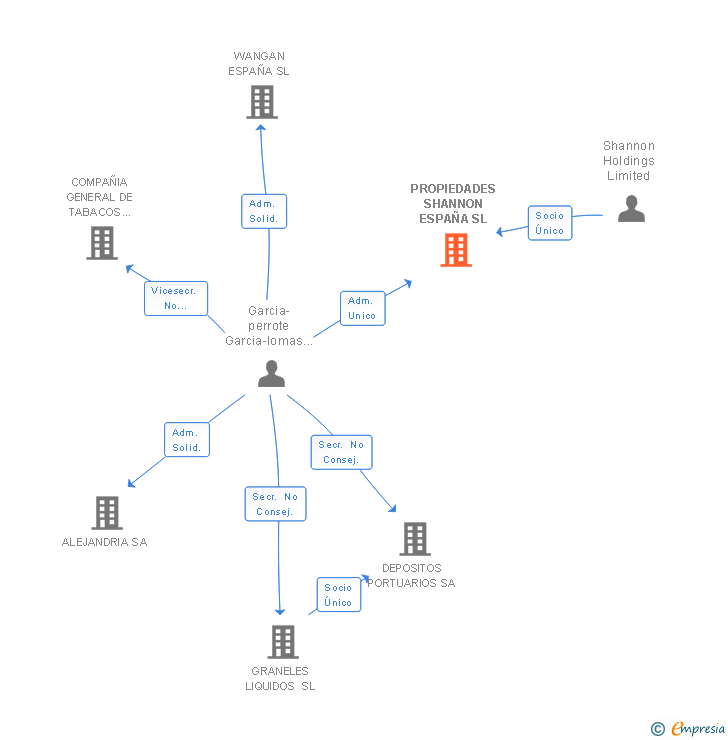 Vinculaciones societarias de PROPIEDADES SHANNON ESPAÑA SL
