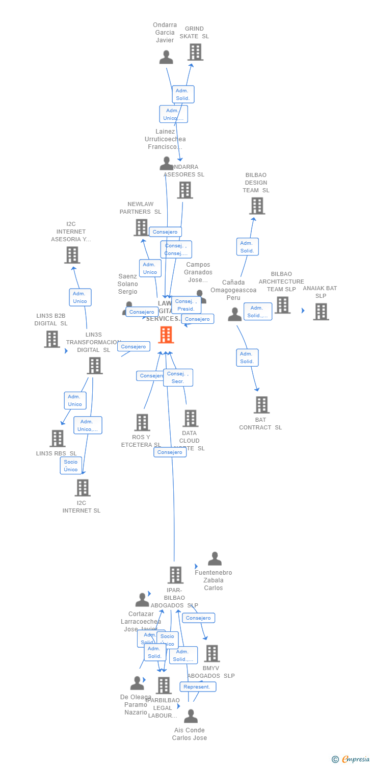 Vinculaciones societarias de LAW DIGITAL SERVICES 2021 SL