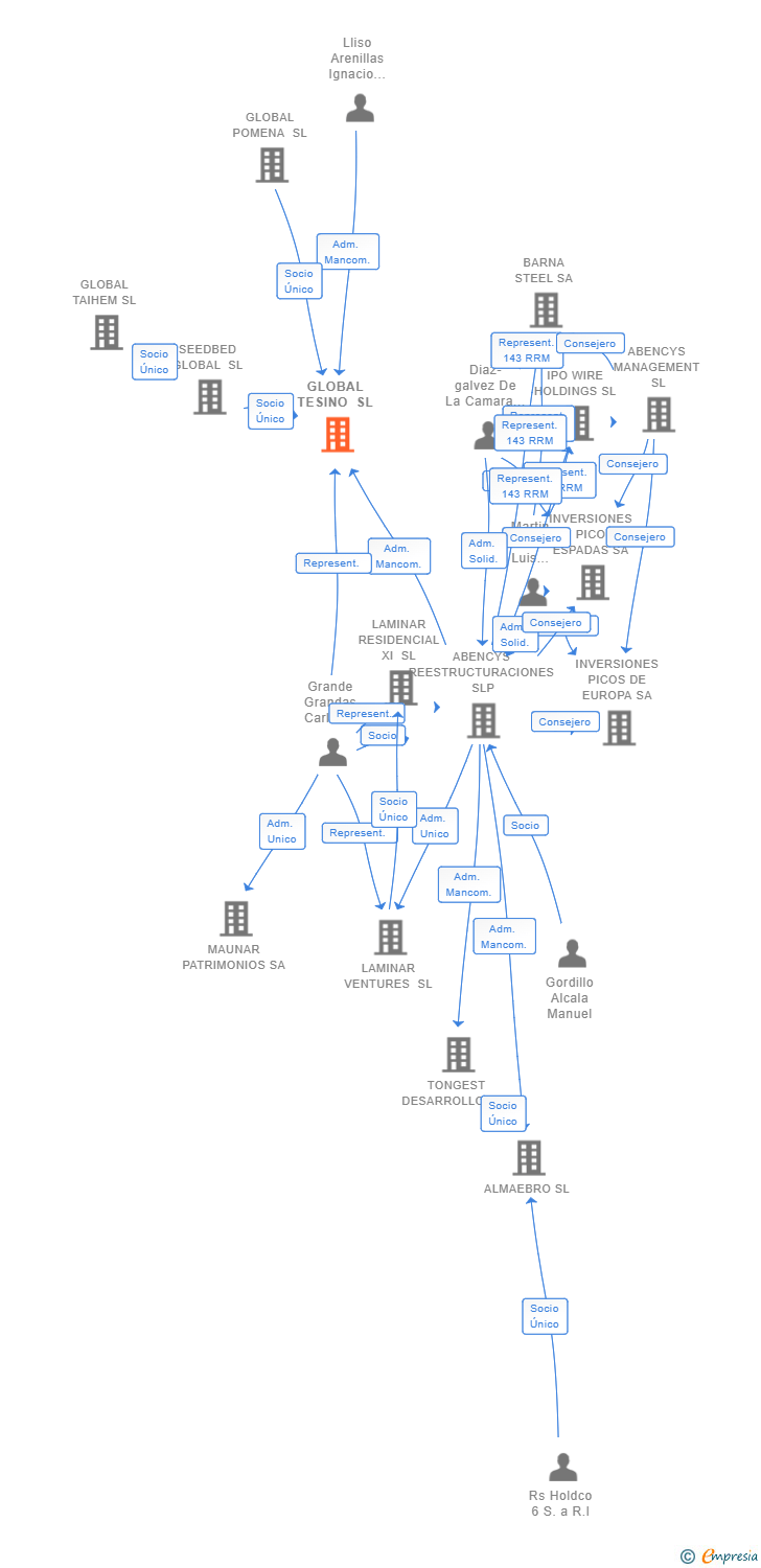 Vinculaciones societarias de GLOBAL TESINO SL