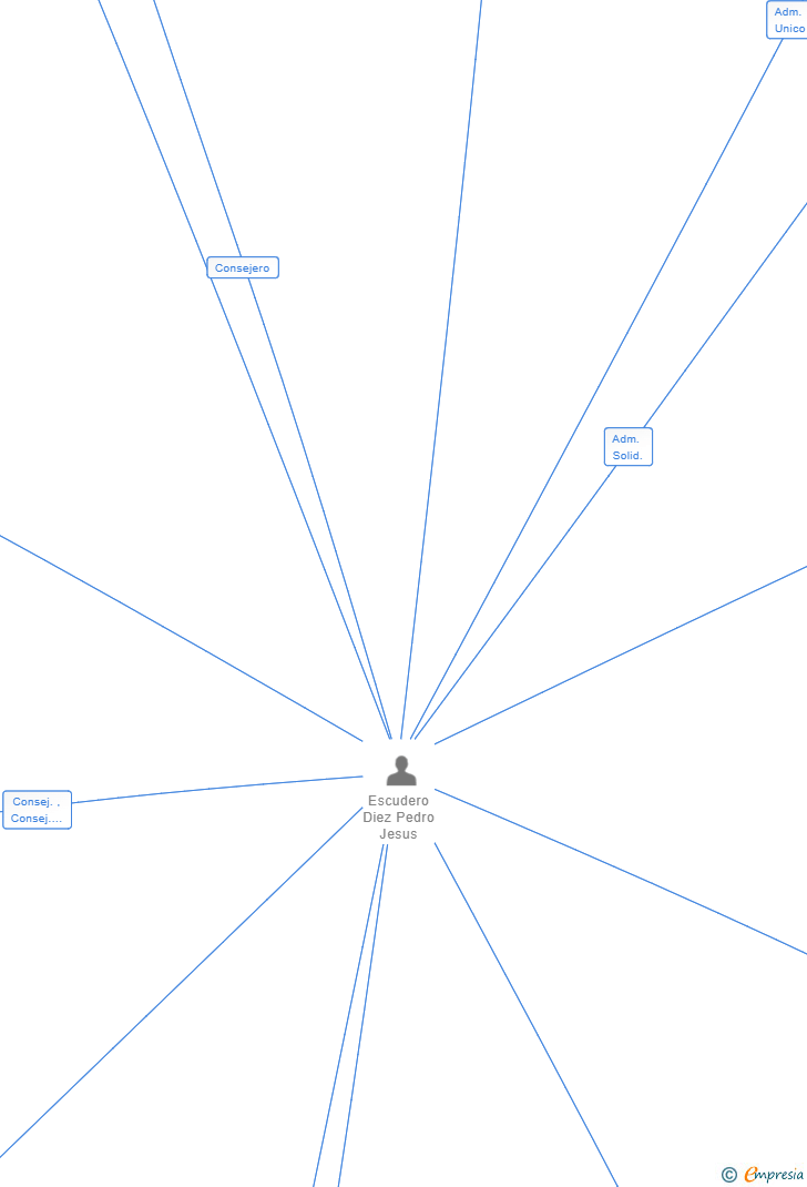 Vinculaciones societarias de YEELLOOW MONEY SL