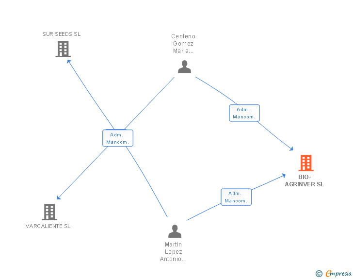 Vinculaciones societarias de BIO-AGRINVER SL