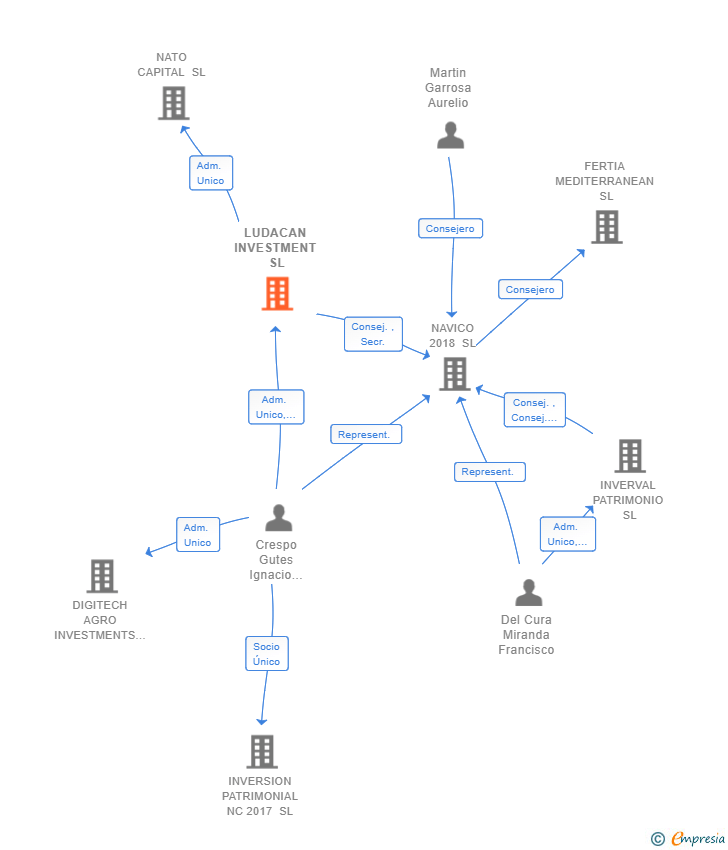 Vinculaciones societarias de LUDACAN INVESTMENT SL