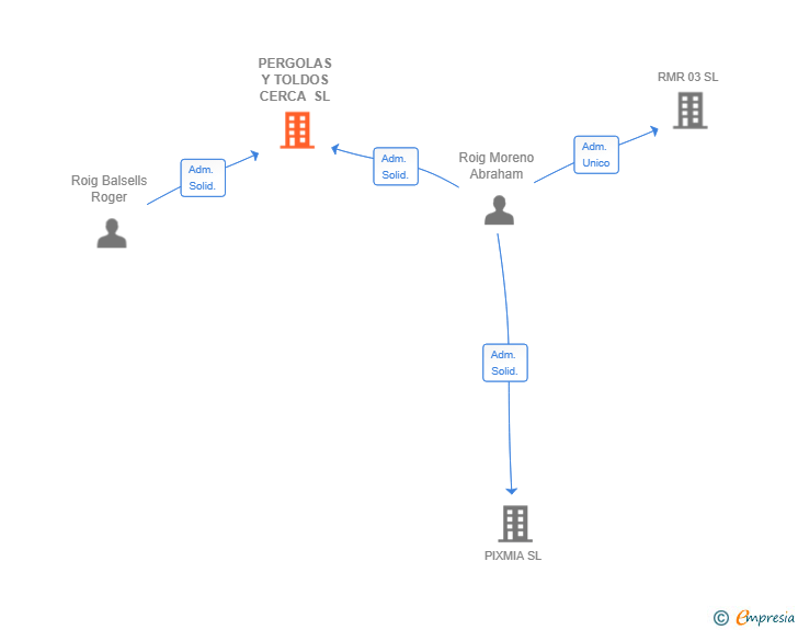 Vinculaciones societarias de PERGOLAS Y TOLDOS CERCA SL