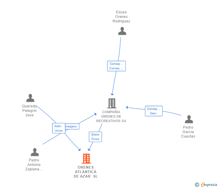 Vinculaciones societarias de ORENES ATLANTICA DE AZAR SL (EXTINGUIDA)