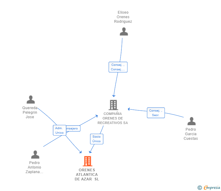 Vinculaciones societarias de ORENES ATLANTICA DE AZAR SL