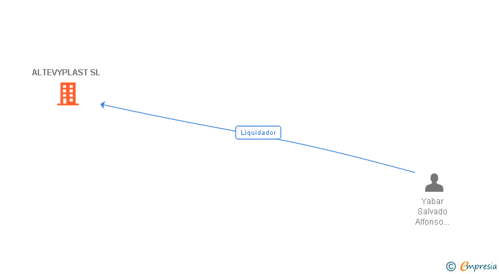 Vinculaciones societarias de ALTEVYPLAST SL