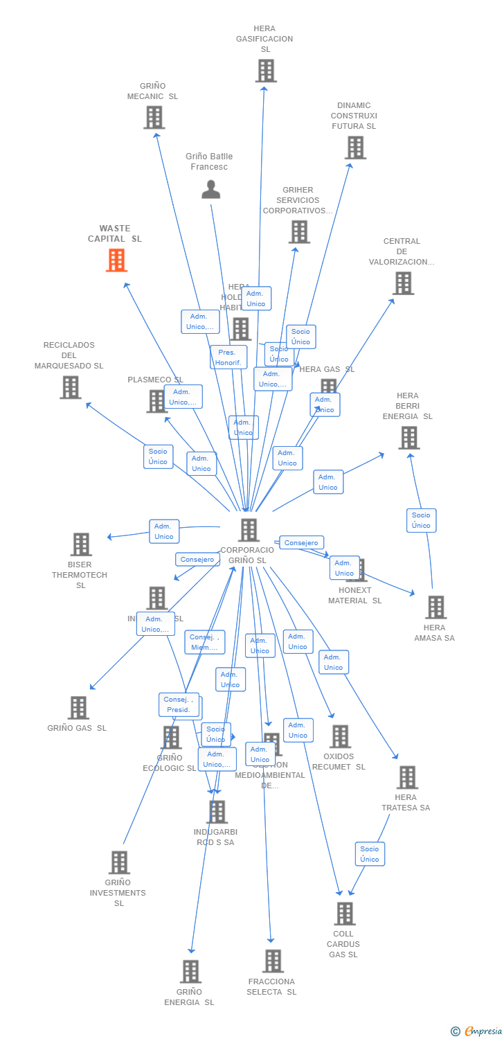 Vinculaciones societarias de WASTE CAPITAL SL