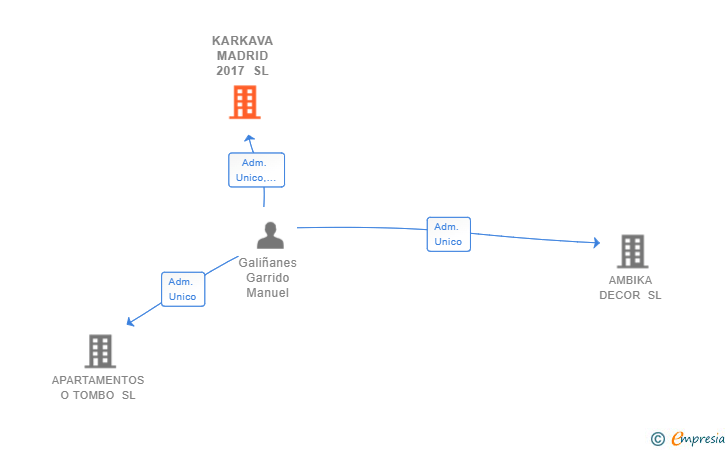 Vinculaciones societarias de KARKAVA MADRID 2017 SL