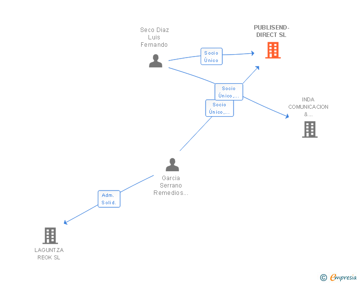 Vinculaciones societarias de PUBLISEND-DIRECT SL