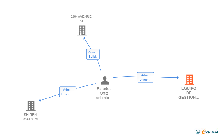 Vinculaciones societarias de EQUIPO DE GESTION EMPRESARIAL SL