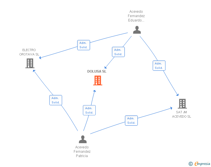 Vinculaciones societarias de DOLUSA SL
