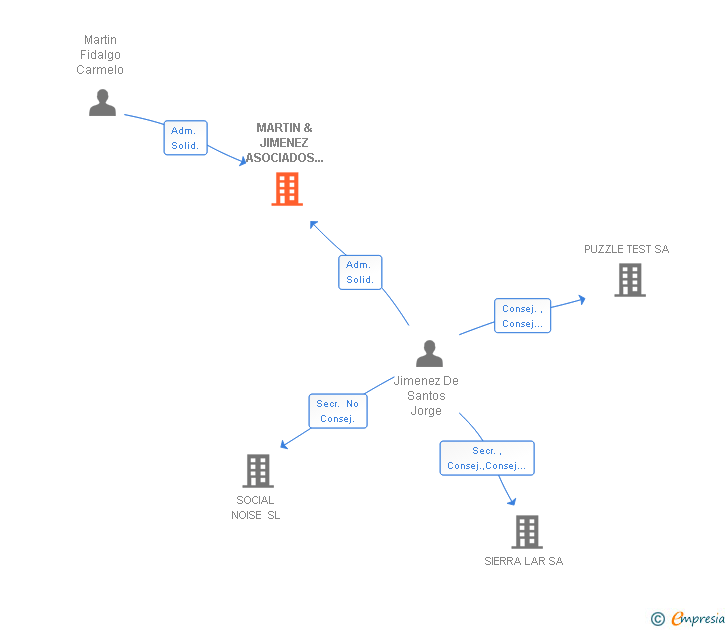 Vinculaciones societarias de MARTIN & JIMENEZ ASOCIADOS ABOGADOS SL