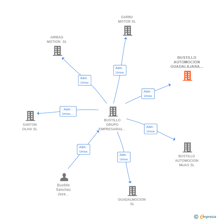 Vinculaciones societarias de BUSTILLO AUTOMOCION GUADALAJARA SL