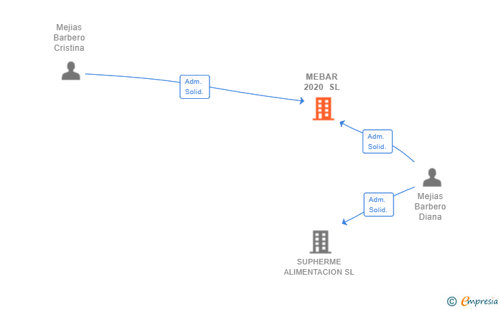 Vinculaciones societarias de MEBAR 2020 SL
