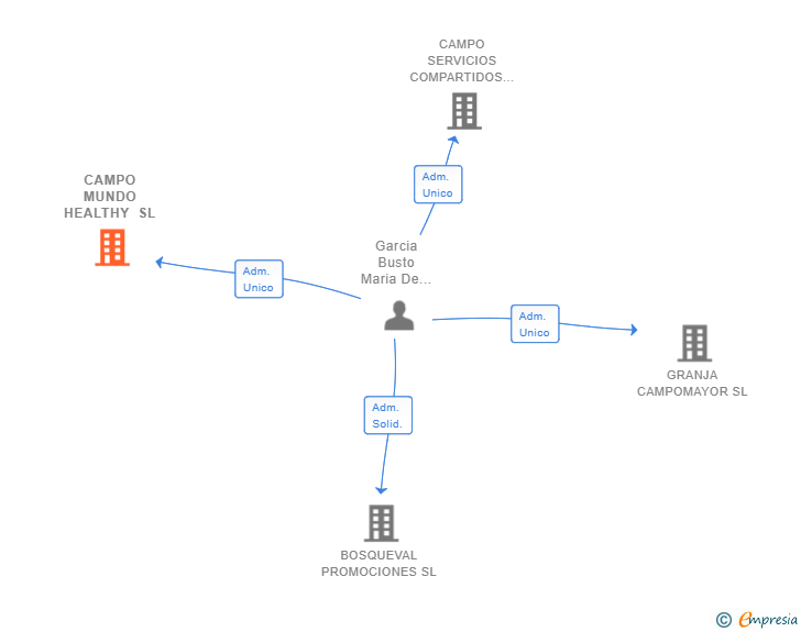 Vinculaciones societarias de CAMPO MUNDO HEALTHY SL