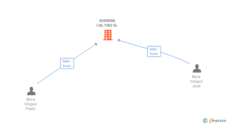 Vinculaciones societarias de AGRARIA CAL PAU SL