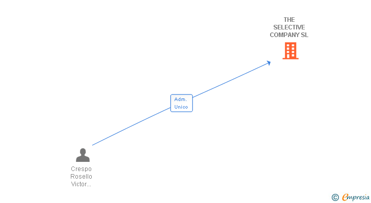 Vinculaciones societarias de THE SELECTIVE COMPANY SL