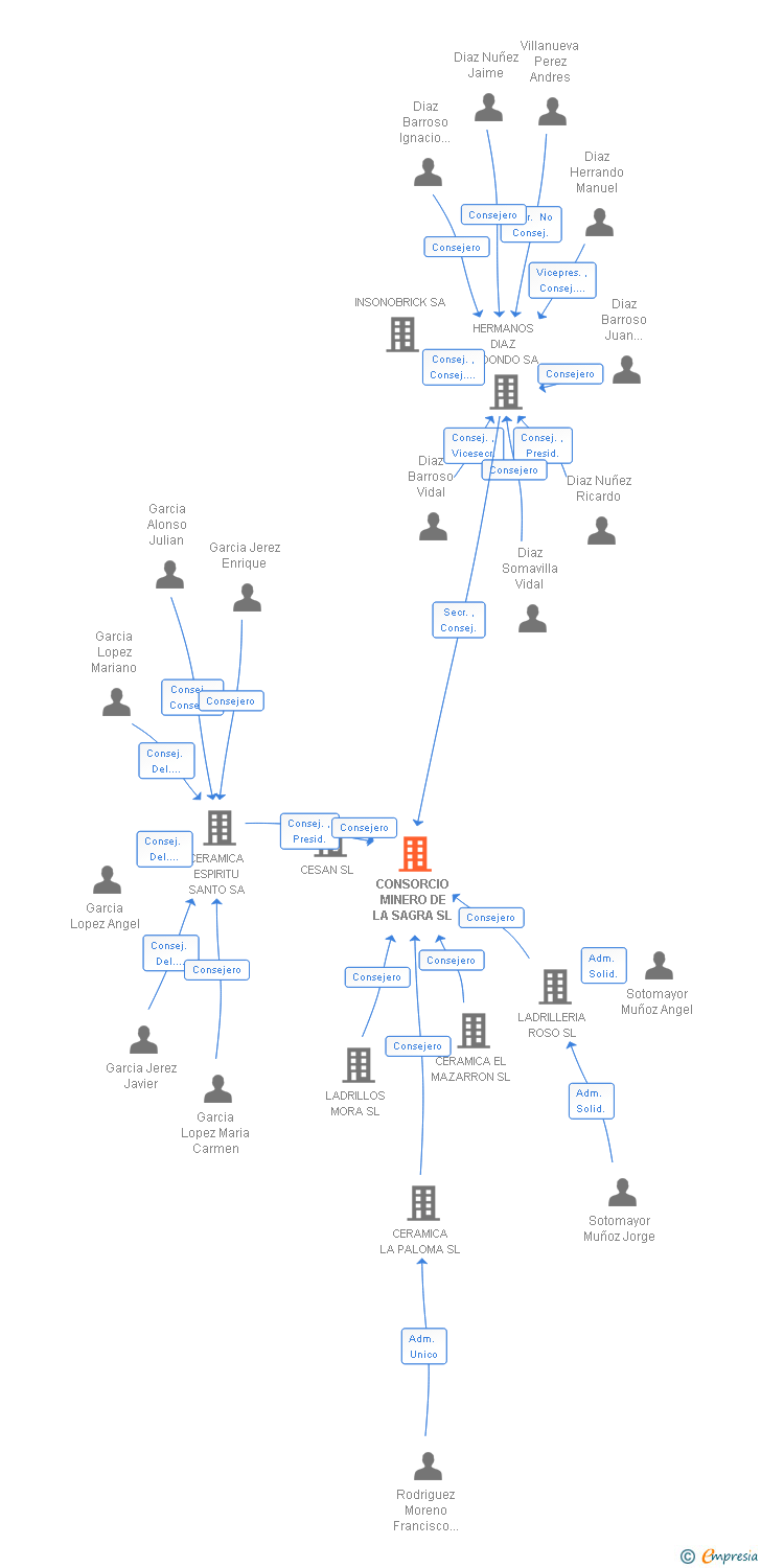 Vinculaciones societarias de CONSORCIO MINERO DE LA SAGRA SL
