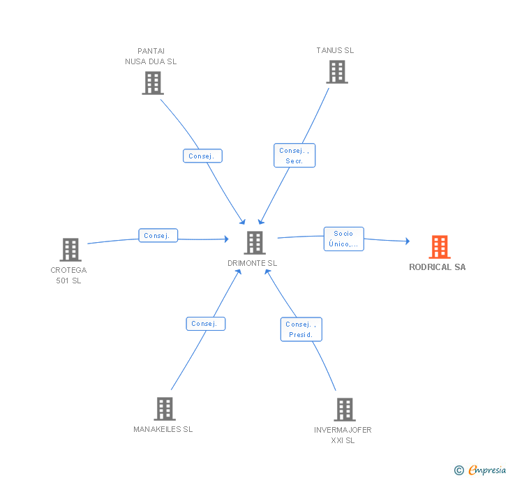 Vinculaciones societarias de RODRICAL SA