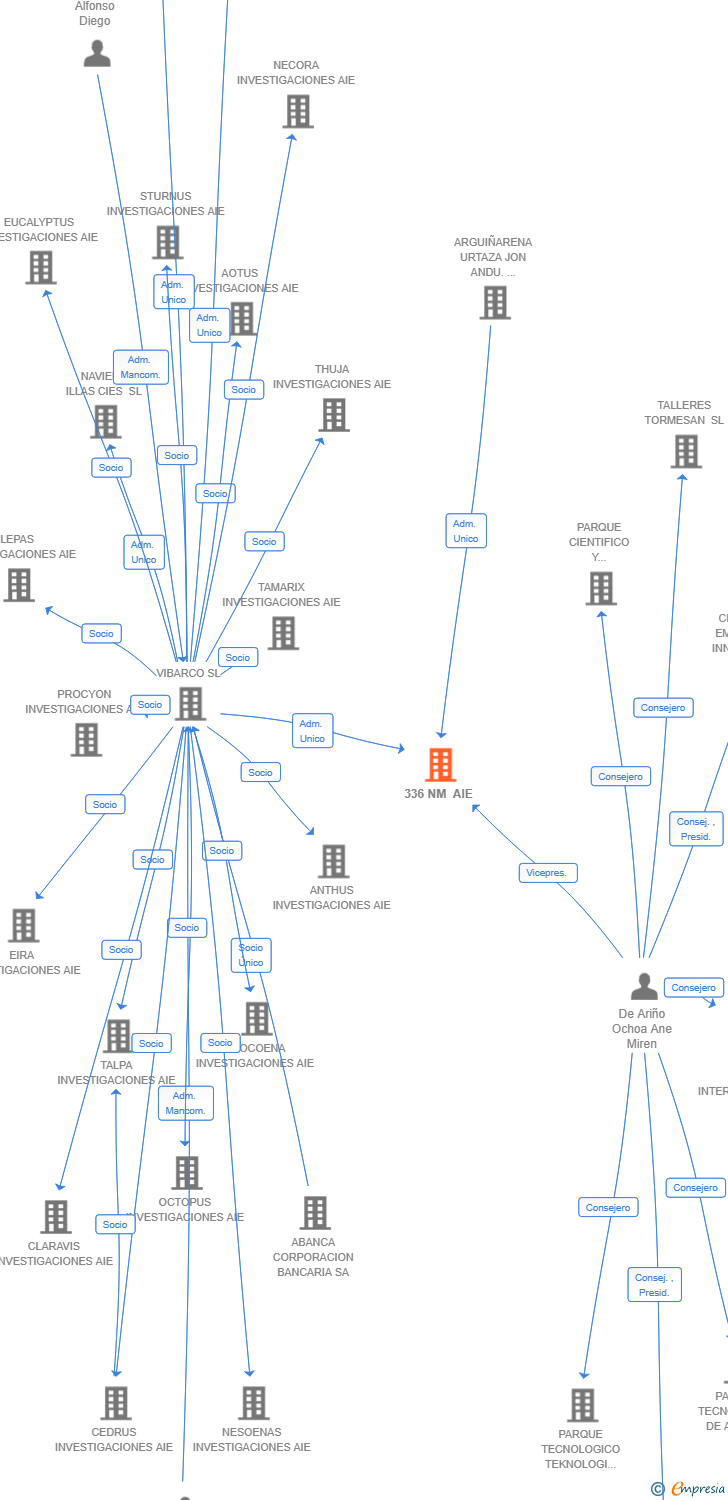 Vinculaciones societarias de 336 NM AIE