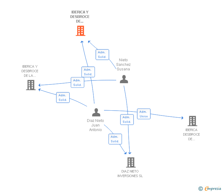 Vinculaciones societarias de IBERICA Y DESBROCE DE ANDALUCIA SL