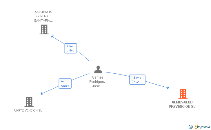 Vinculaciones societarias de ALMUSALUD GESTION SL