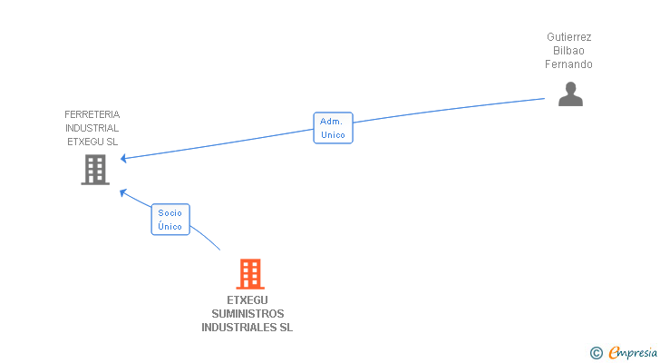 Vinculaciones societarias de ETXEGU SUMINISTROS INDUSTRIALES SL