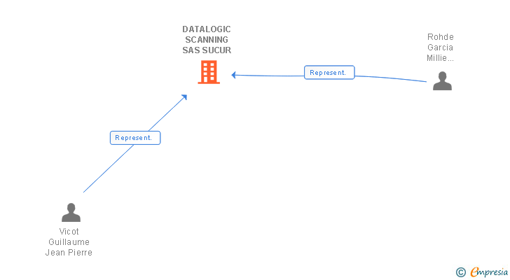 Vinculaciones societarias de DATALOGIC SCANNING SAS SUCUR
