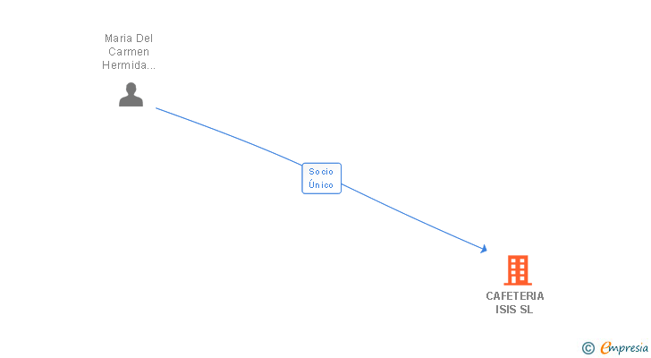 Vinculaciones societarias de CAFETERIA ISIS SL