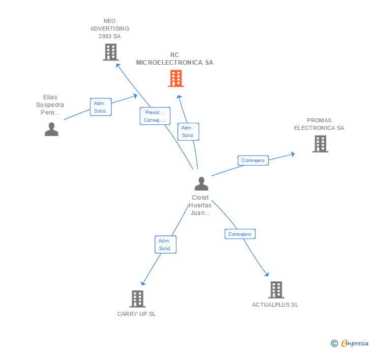 Vinculaciones societarias de RC MICROELECTRONICA SL