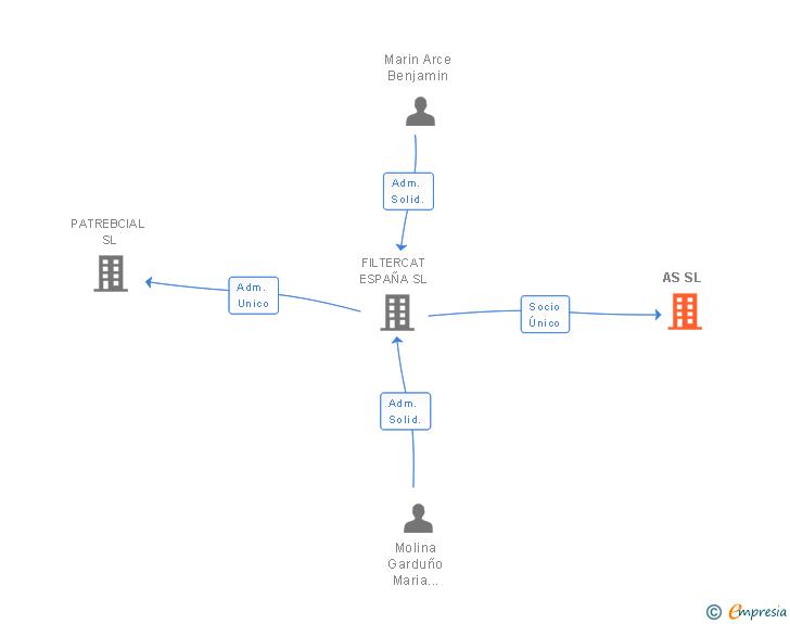 Vinculaciones societarias de AS SL