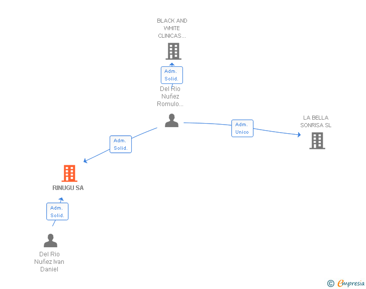 Vinculaciones societarias de RINUGU SL