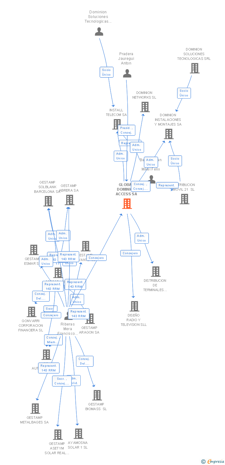Vinculaciones societarias de GLOBAL DOMINION ACCESS SA