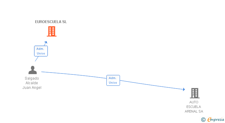 Vinculaciones societarias de EUROESCUELA SL