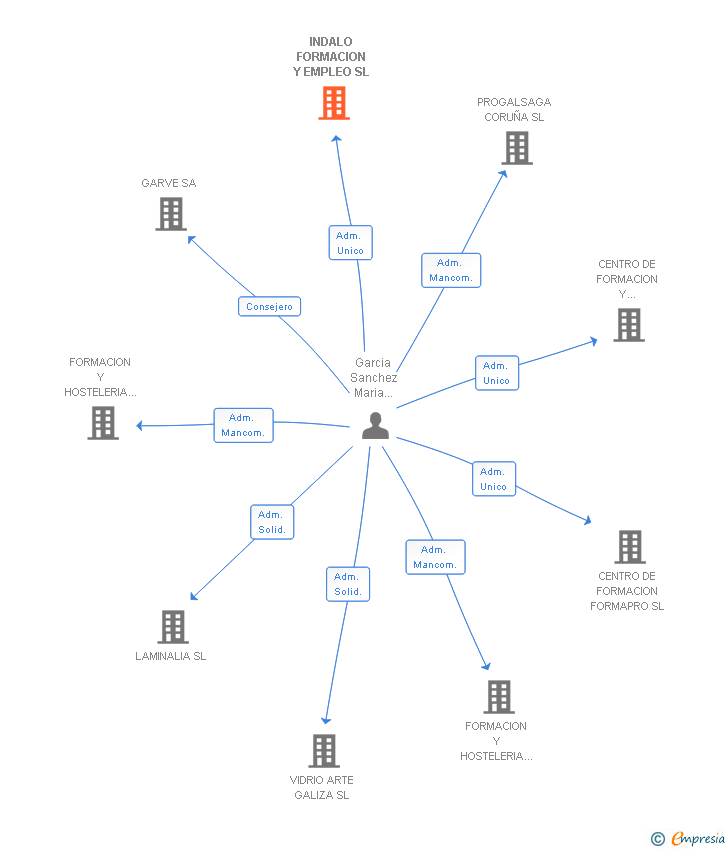 Vinculaciones societarias de INDALO FORMACION Y EMPLEO SL