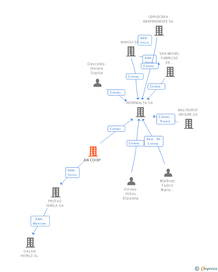 Vinculaciones societarias de AN COOP