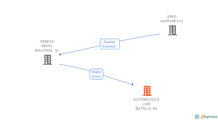 Vinculaciones societarias de AUTOMOVILES LUIS BATALLA SA