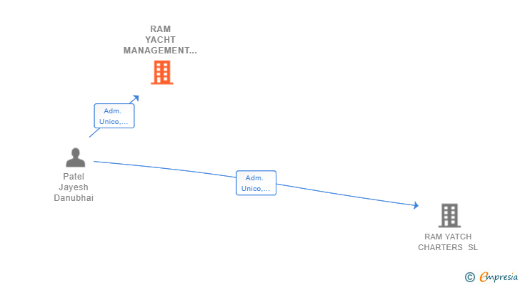 Vinculaciones societarias de RAM YACHT MANAGEMENT SL