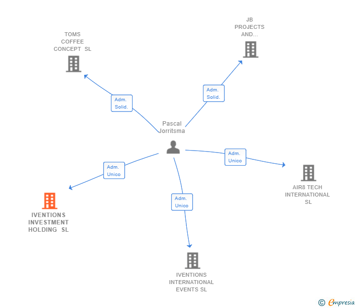 Vinculaciones societarias de IVENTIONS INVESTMENT HOLDING SL