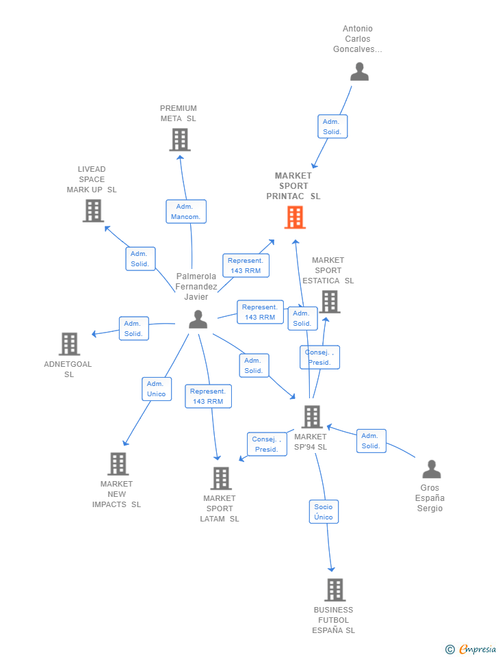 Vinculaciones societarias de MARKET SPORT PRINTAC SL